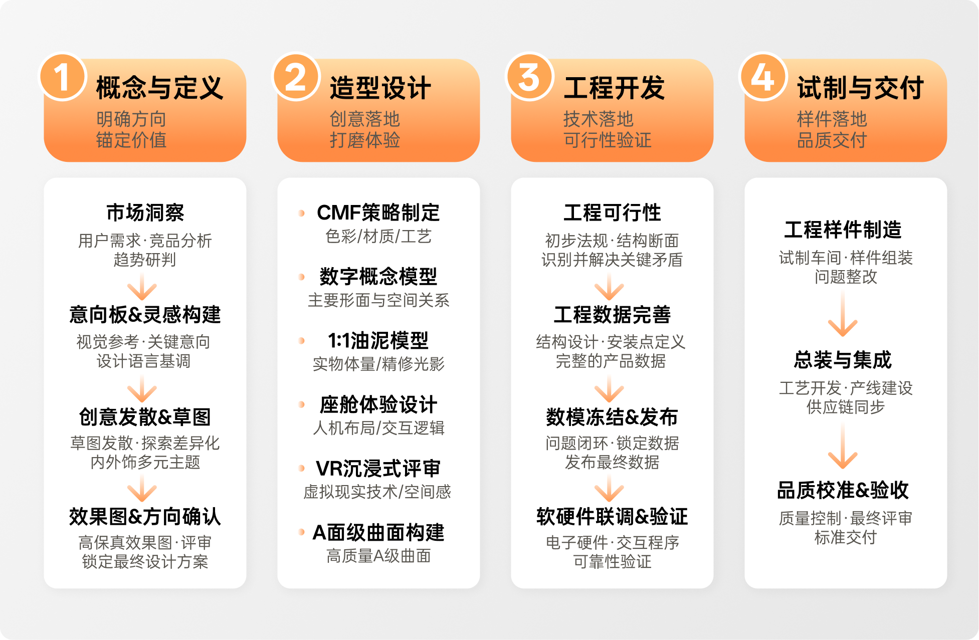 全域一体化流程：概念与定义、造型与体验设计、工程开发与验证、试制与交付